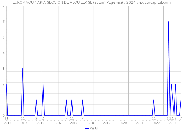 EUROMAQUINARIA SECCION DE ALQUILER SL (Spain) Page visits 2024 