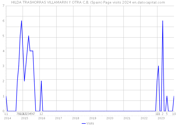 HILDA TRASHORRAS VILLAMARIN Y OTRA C.B. (Spain) Page visits 2024 
