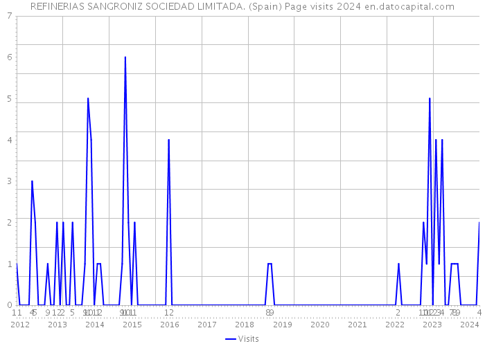 REFINERIAS SANGRONIZ SOCIEDAD LIMITADA. (Spain) Page visits 2024 
