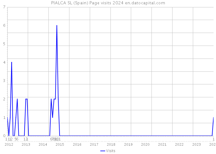 PIALCA SL (Spain) Page visits 2024 
