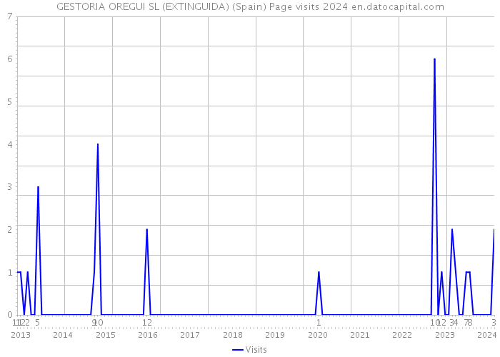 GESTORIA OREGUI SL (EXTINGUIDA) (Spain) Page visits 2024 