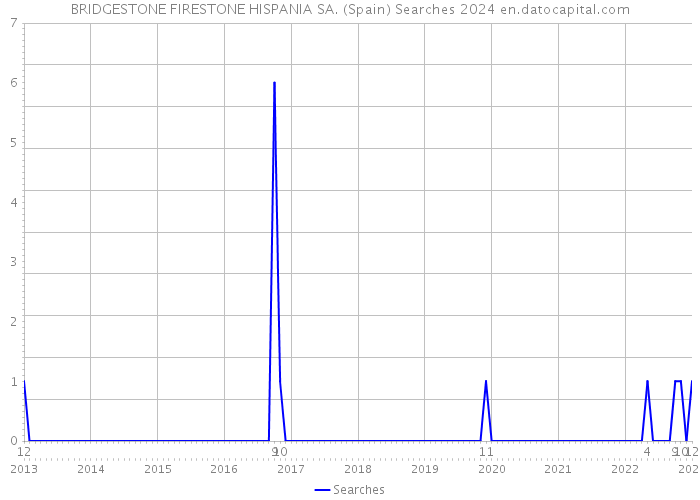 BRIDGESTONE FIRESTONE HISPANIA SA. (Spain) Searches 2024 