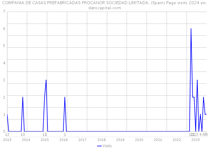 COMPANIA DE CASAS PREFABRICADAS PROCANOR SOCIEDAD LIMITADA. (Spain) Page visits 2024 