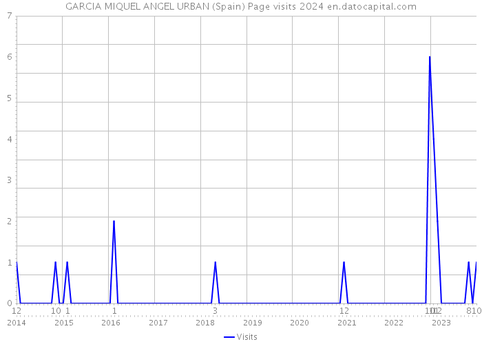 GARCIA MIQUEL ANGEL URBAN (Spain) Page visits 2024 