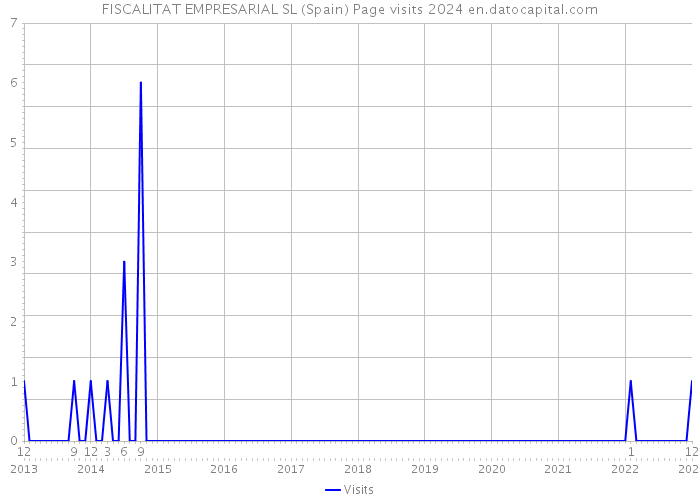 FISCALITAT EMPRESARIAL SL (Spain) Page visits 2024 