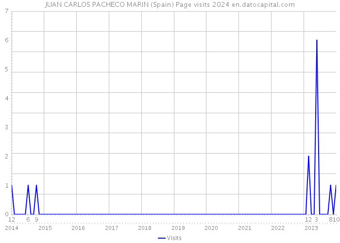 JUAN CARLOS PACHECO MARIN (Spain) Page visits 2024 