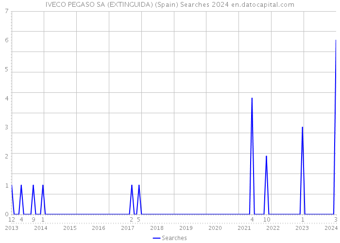 IVECO PEGASO SA (EXTINGUIDA) (Spain) Searches 2024 