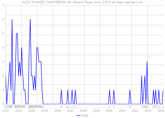 ALFA TANKER CHARTERING SA (Spain) Page visits 2024 