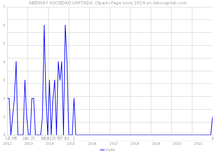 ABENSAY SOCIEDAD LIMITADA. (Spain) Page visits 2024 