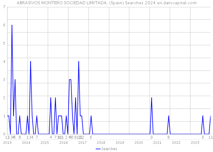 ABRASIVOS MONTERO SOCIEDAD LIMITADA. (Spain) Searches 2024 