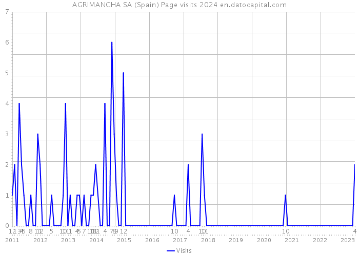 AGRIMANCHA SA (Spain) Page visits 2024 