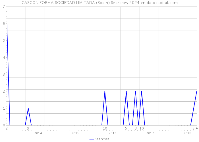 GASCON FORMA SOCIEDAD LIMITADA (Spain) Searches 2024 