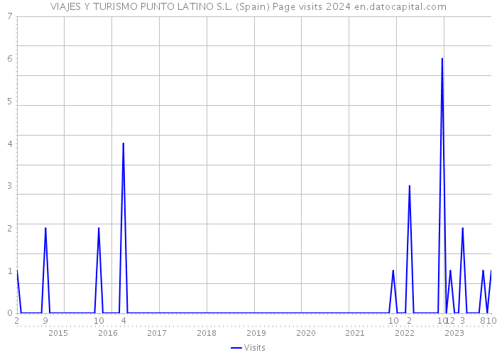 VIAJES Y TURISMO PUNTO LATINO S.L. (Spain) Page visits 2024 