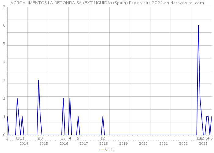AGROALIMENTOS LA REDONDA SA (EXTINGUIDA) (Spain) Page visits 2024 
