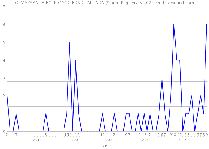 ORMAZABAL ELECTRIC SOCIEDAD LIMITADA (Spain) Page visits 2024 