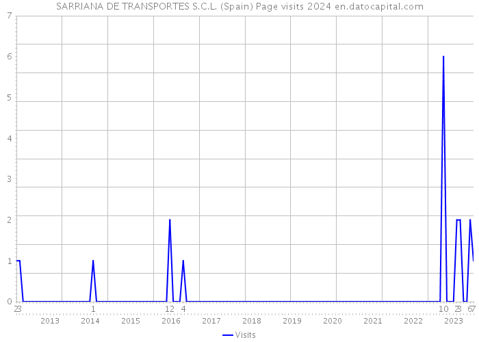 SARRIANA DE TRANSPORTES S.C.L. (Spain) Page visits 2024 