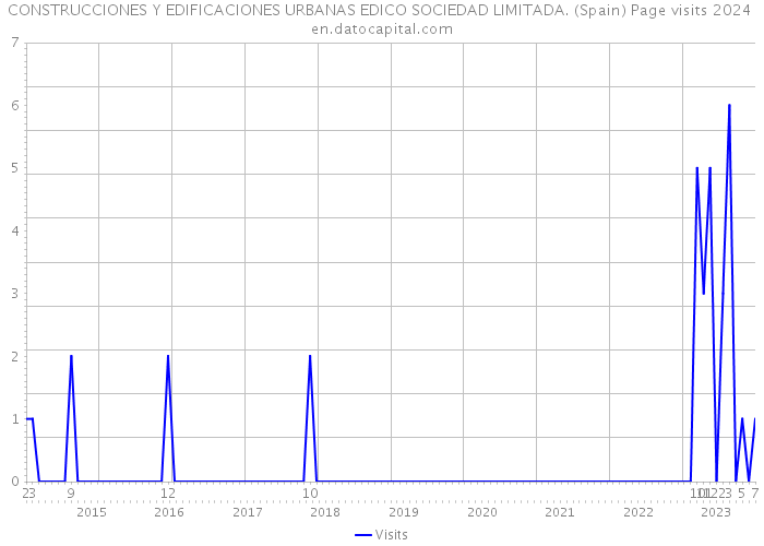CONSTRUCCIONES Y EDIFICACIONES URBANAS EDICO SOCIEDAD LIMITADA. (Spain) Page visits 2024 