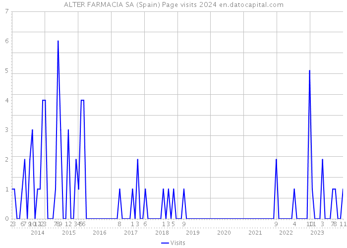 ALTER FARMACIA SA (Spain) Page visits 2024 