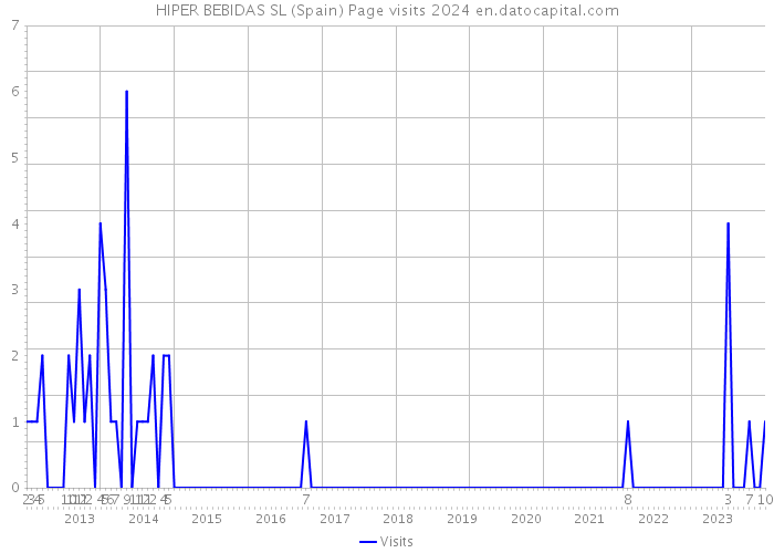 HIPER BEBIDAS SL (Spain) Page visits 2024 