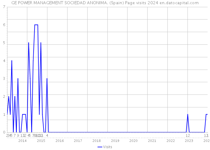 GE POWER MANAGEMENT SOCIEDAD ANONIMA. (Spain) Page visits 2024 