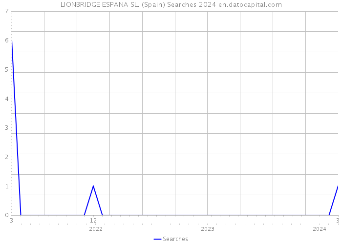 LIONBRIDGE ESPANA SL. (Spain) Searches 2024 