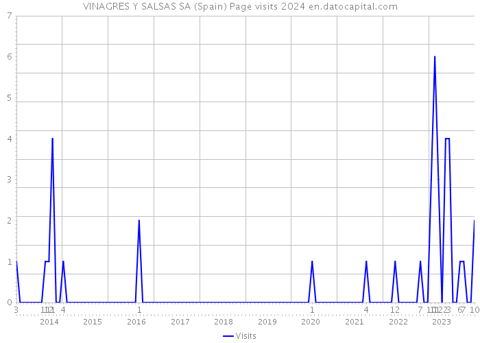 VINAGRES Y SALSAS SA (Spain) Page visits 2024 