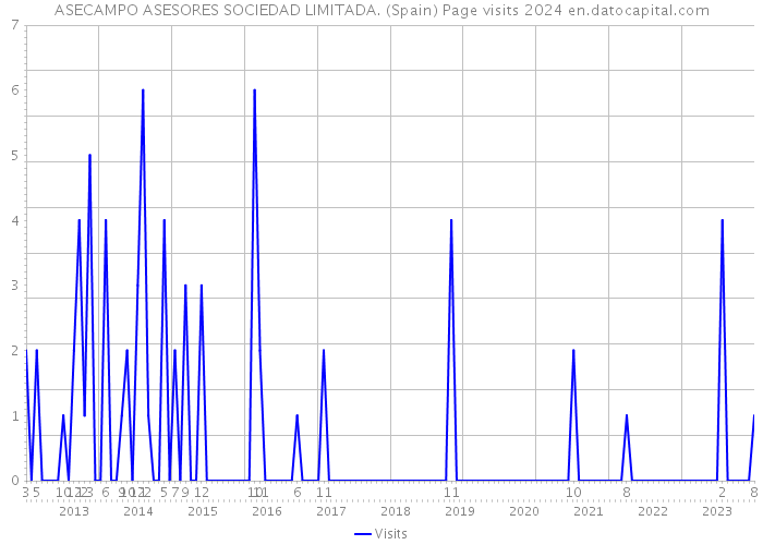 ASECAMPO ASESORES SOCIEDAD LIMITADA. (Spain) Page visits 2024 