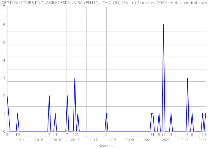 AEP INDUSTRIES PACKAGING ESPANA SA (EN LIQUIDACION) (Spain) Searches 2024 