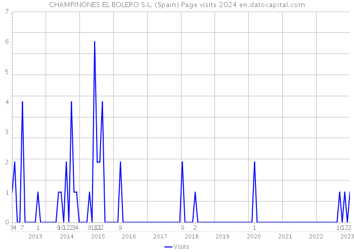 CHAMPINONES EL BOLERO S.L. (Spain) Page visits 2024 