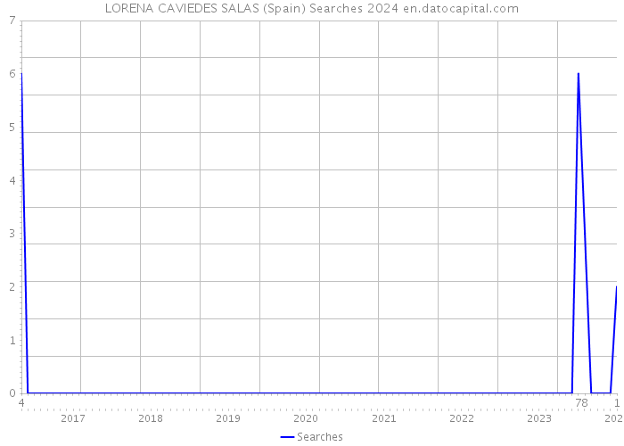 LORENA CAVIEDES SALAS (Spain) Searches 2024 