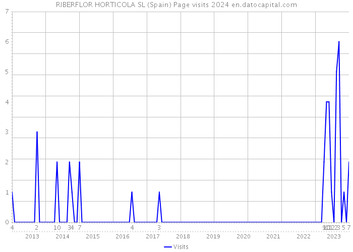 RIBERFLOR HORTICOLA SL (Spain) Page visits 2024 
