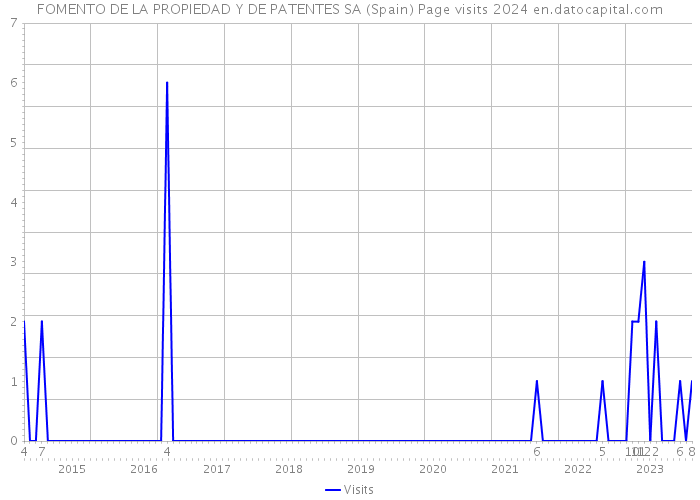 FOMENTO DE LA PROPIEDAD Y DE PATENTES SA (Spain) Page visits 2024 