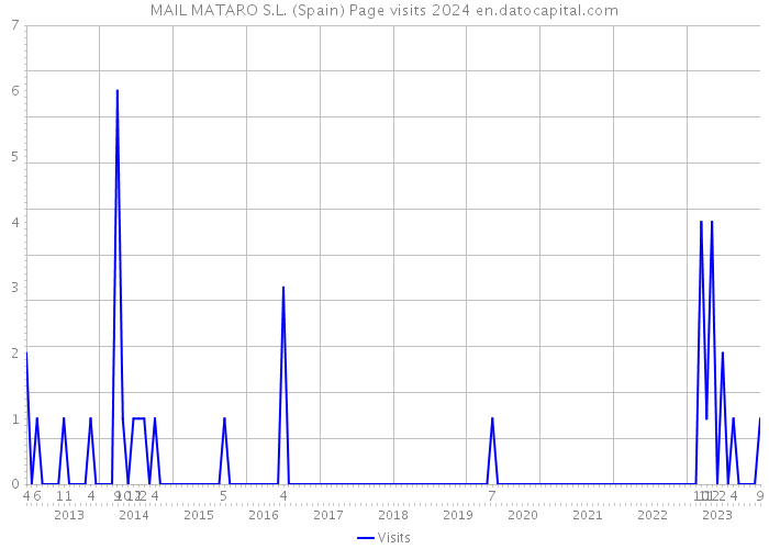 MAIL MATARO S.L. (Spain) Page visits 2024 