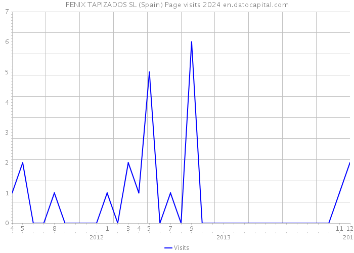 FENIX TAPIZADOS SL (Spain) Page visits 2024 