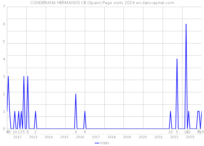 CONDERANA HERMANOS CB (Spain) Page visits 2024 