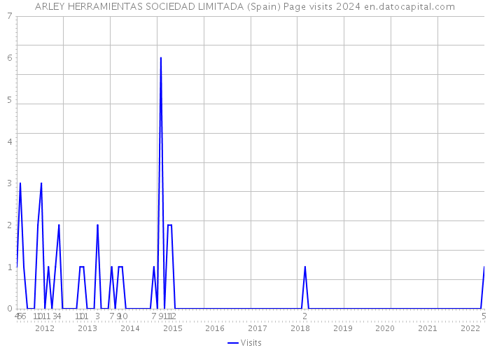 ARLEY HERRAMIENTAS SOCIEDAD LIMITADA (Spain) Page visits 2024 