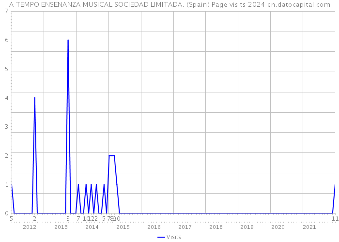 A TEMPO ENSENANZA MUSICAL SOCIEDAD LIMITADA. (Spain) Page visits 2024 