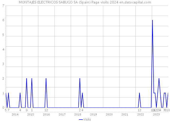 MONTAJES ELECTRICOS SABUGO SA (Spain) Page visits 2024 