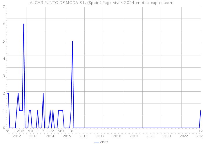 ALGAR PUNTO DE MODA S.L. (Spain) Page visits 2024 