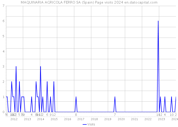 MAQUINARIA AGRICOLA FERRO SA (Spain) Page visits 2024 