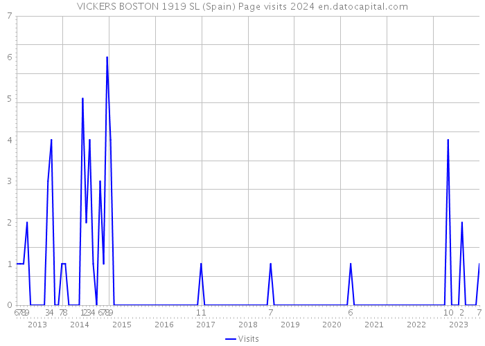 VICKERS BOSTON 1919 SL (Spain) Page visits 2024 