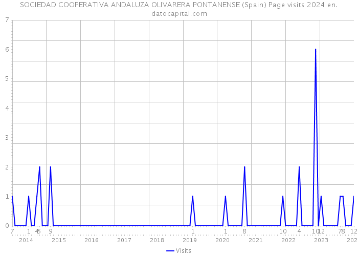 SOCIEDAD COOPERATIVA ANDALUZA OLIVARERA PONTANENSE (Spain) Page visits 2024 