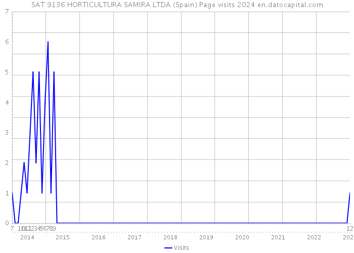 SAT 9136 HORTICULTURA SAMIRA LTDA (Spain) Page visits 2024 