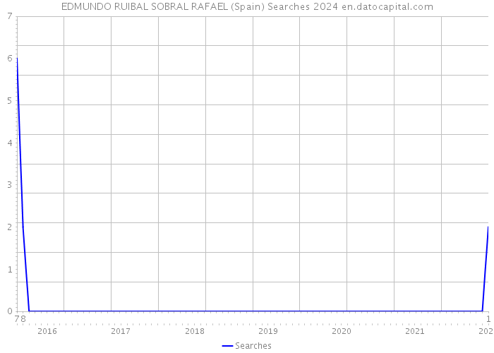 EDMUNDO RUIBAL SOBRAL RAFAEL (Spain) Searches 2024 