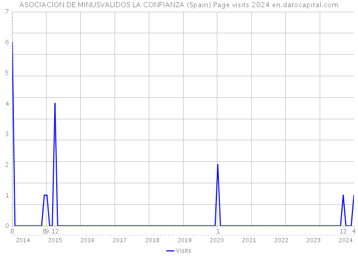 ASOCIACION DE MINUSVALIDOS LA CONFIANZA (Spain) Page visits 2024 