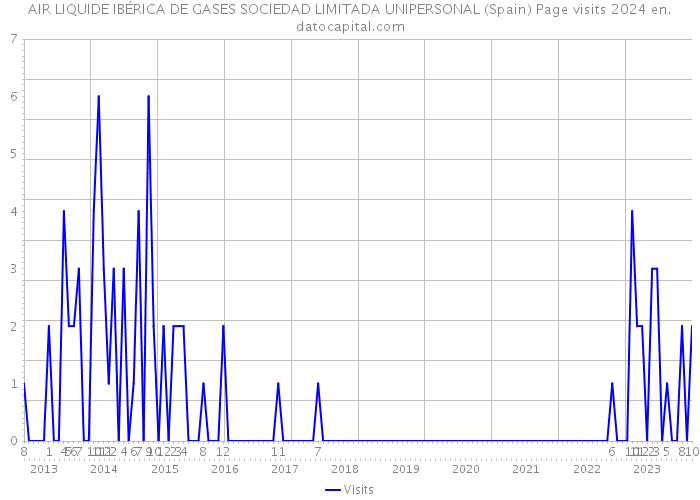 AIR LIQUIDE IBÉRICA DE GASES SOCIEDAD LIMITADA UNIPERSONAL (Spain) Page visits 2024 