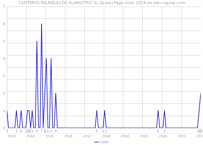 CANTERAS REUNIDAS DE ALABASTRO SL (Spain) Page visits 2024 