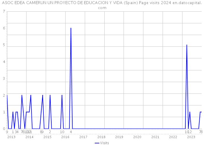ASOC EDEA CAMERUN UN PROYECTO DE EDUCACION Y VIDA (Spain) Page visits 2024 