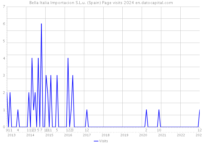 Bella Italia Importacion S.L.u. (Spain) Page visits 2024 