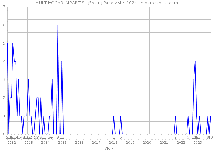 MULTIHOGAR IMPORT SL (Spain) Page visits 2024 